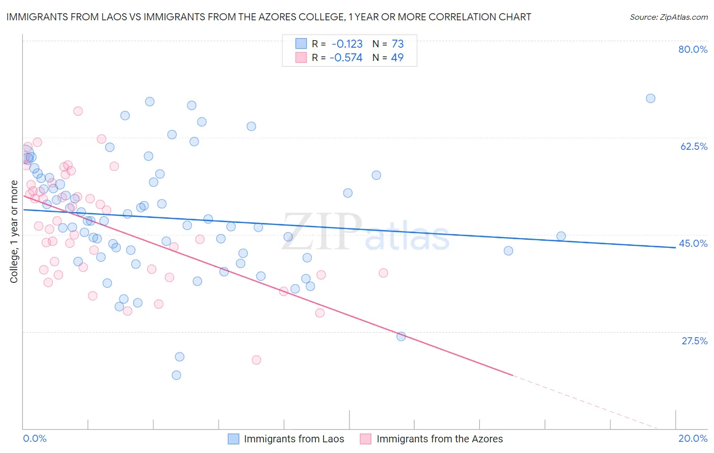 Immigrants from Laos vs Immigrants from the Azores College, 1 year or more