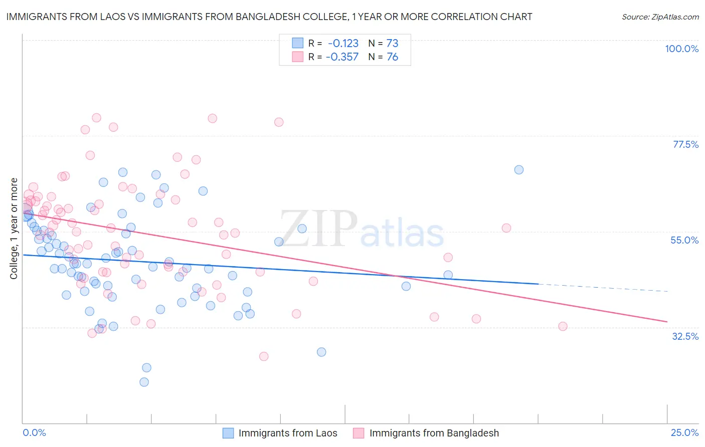 Immigrants from Laos vs Immigrants from Bangladesh College, 1 year or more