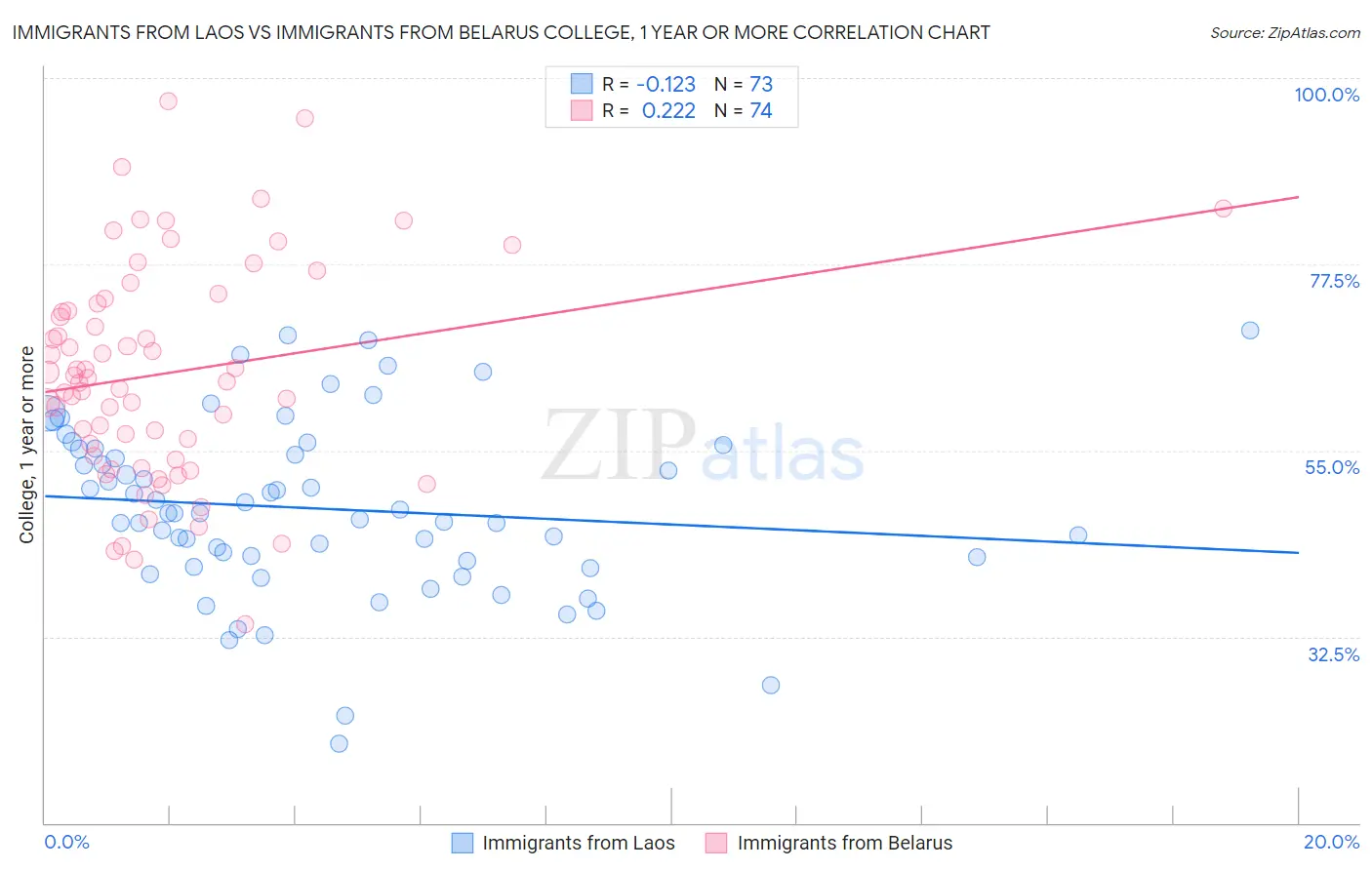 Immigrants from Laos vs Immigrants from Belarus College, 1 year or more