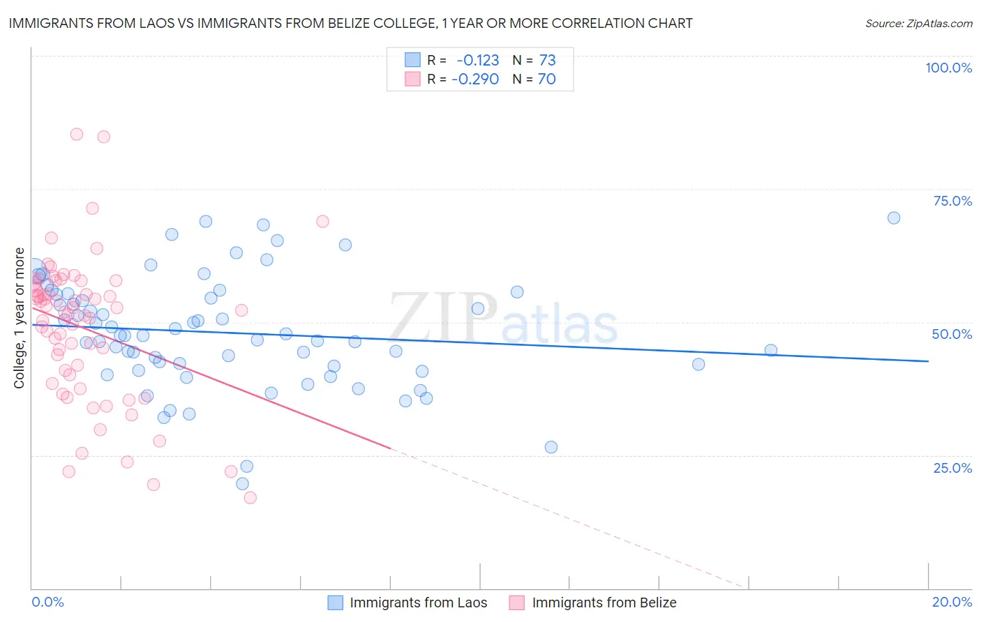 Immigrants from Laos vs Immigrants from Belize College, 1 year or more