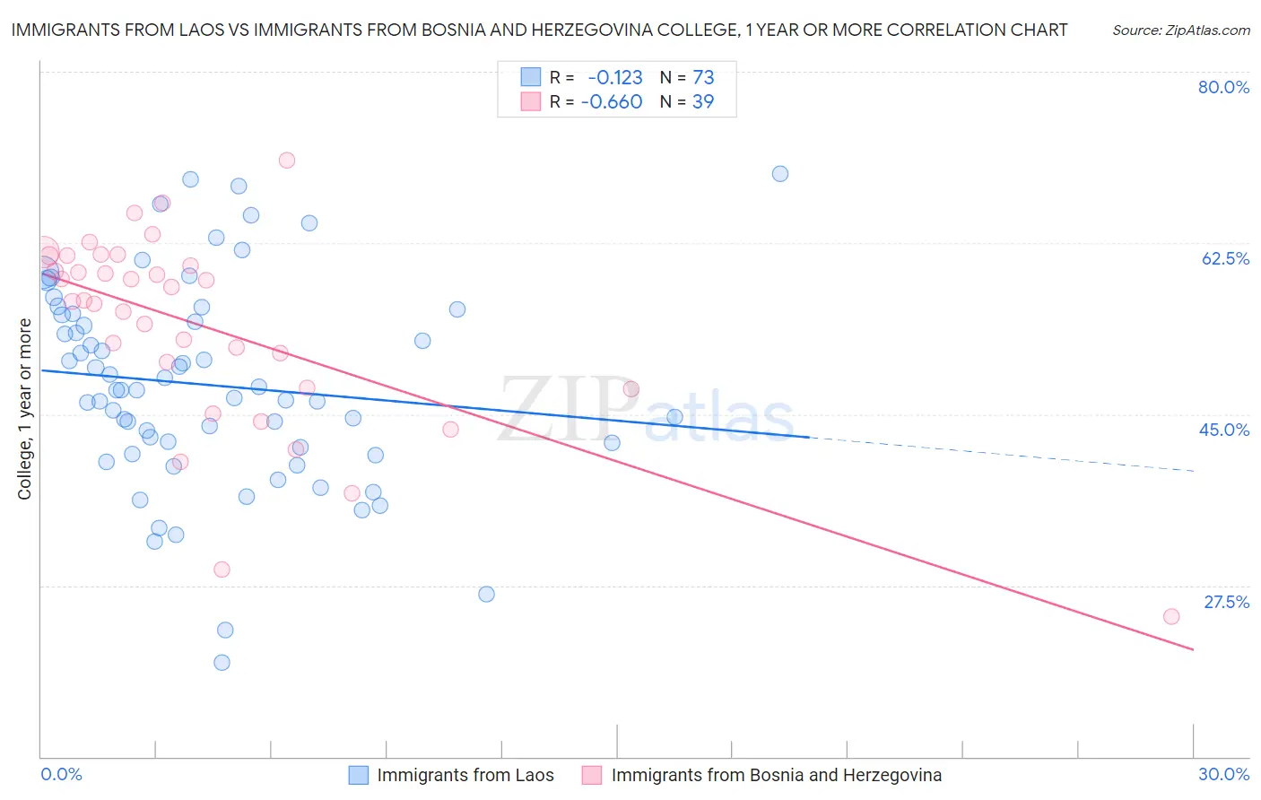 Immigrants from Laos vs Immigrants from Bosnia and Herzegovina College, 1 year or more