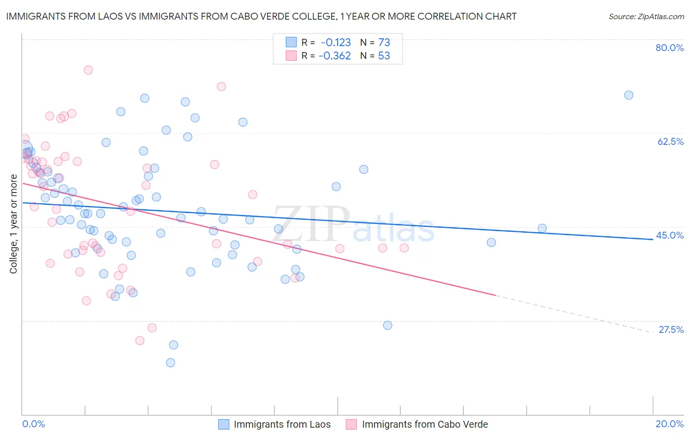 Immigrants from Laos vs Immigrants from Cabo Verde College, 1 year or more