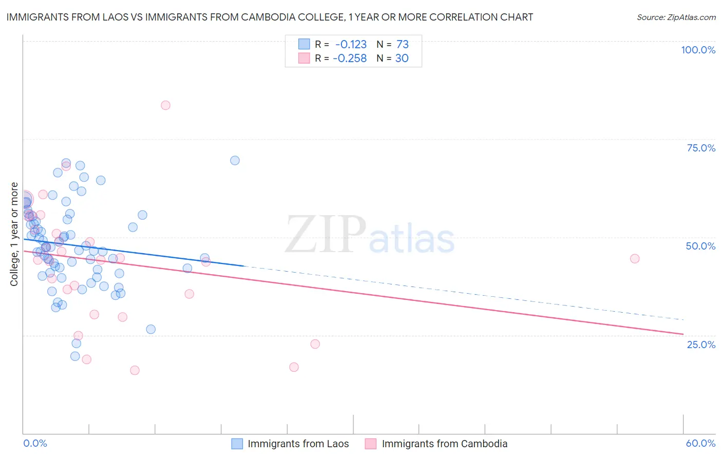 Immigrants from Laos vs Immigrants from Cambodia College, 1 year or more