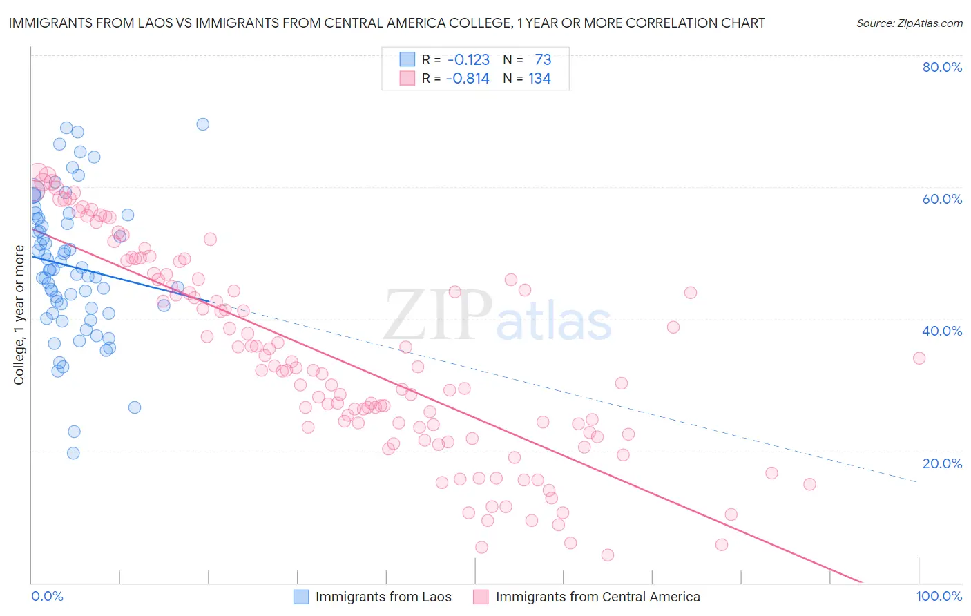 Immigrants from Laos vs Immigrants from Central America College, 1 year or more