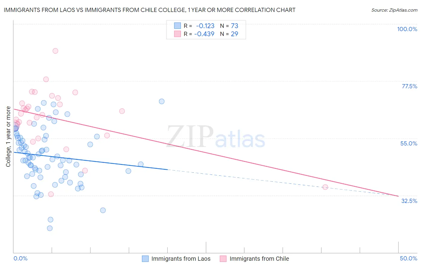 Immigrants from Laos vs Immigrants from Chile College, 1 year or more