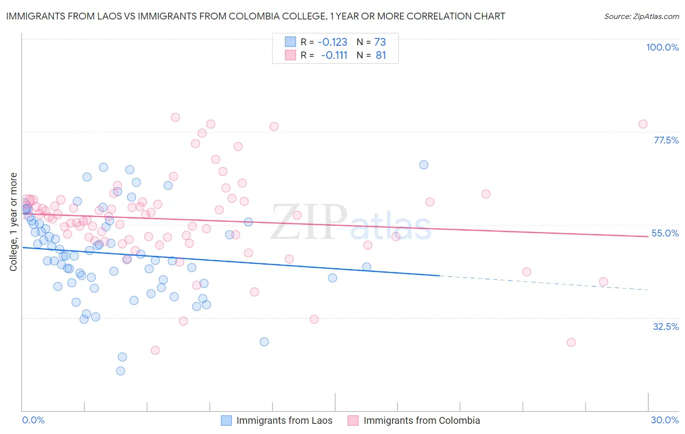 Immigrants from Laos vs Immigrants from Colombia College, 1 year or more