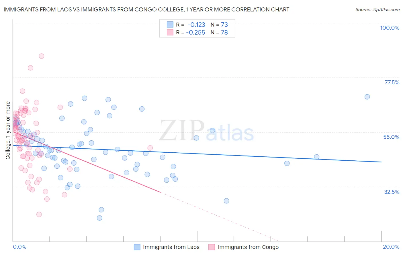 Immigrants from Laos vs Immigrants from Congo College, 1 year or more