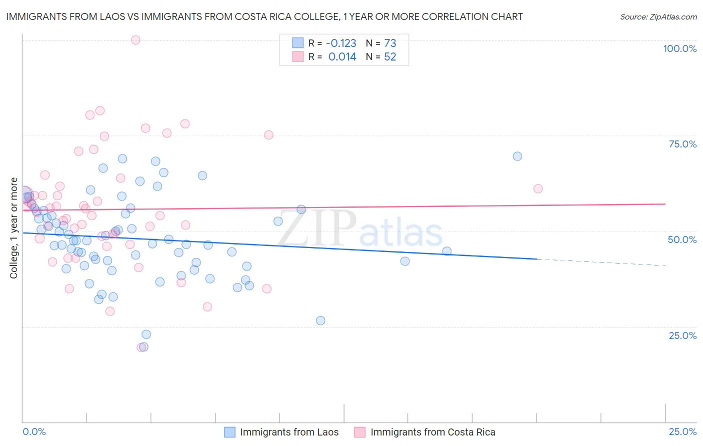 Immigrants from Laos vs Immigrants from Costa Rica College, 1 year or more