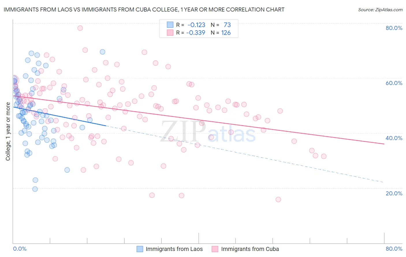 Immigrants from Laos vs Immigrants from Cuba College, 1 year or more