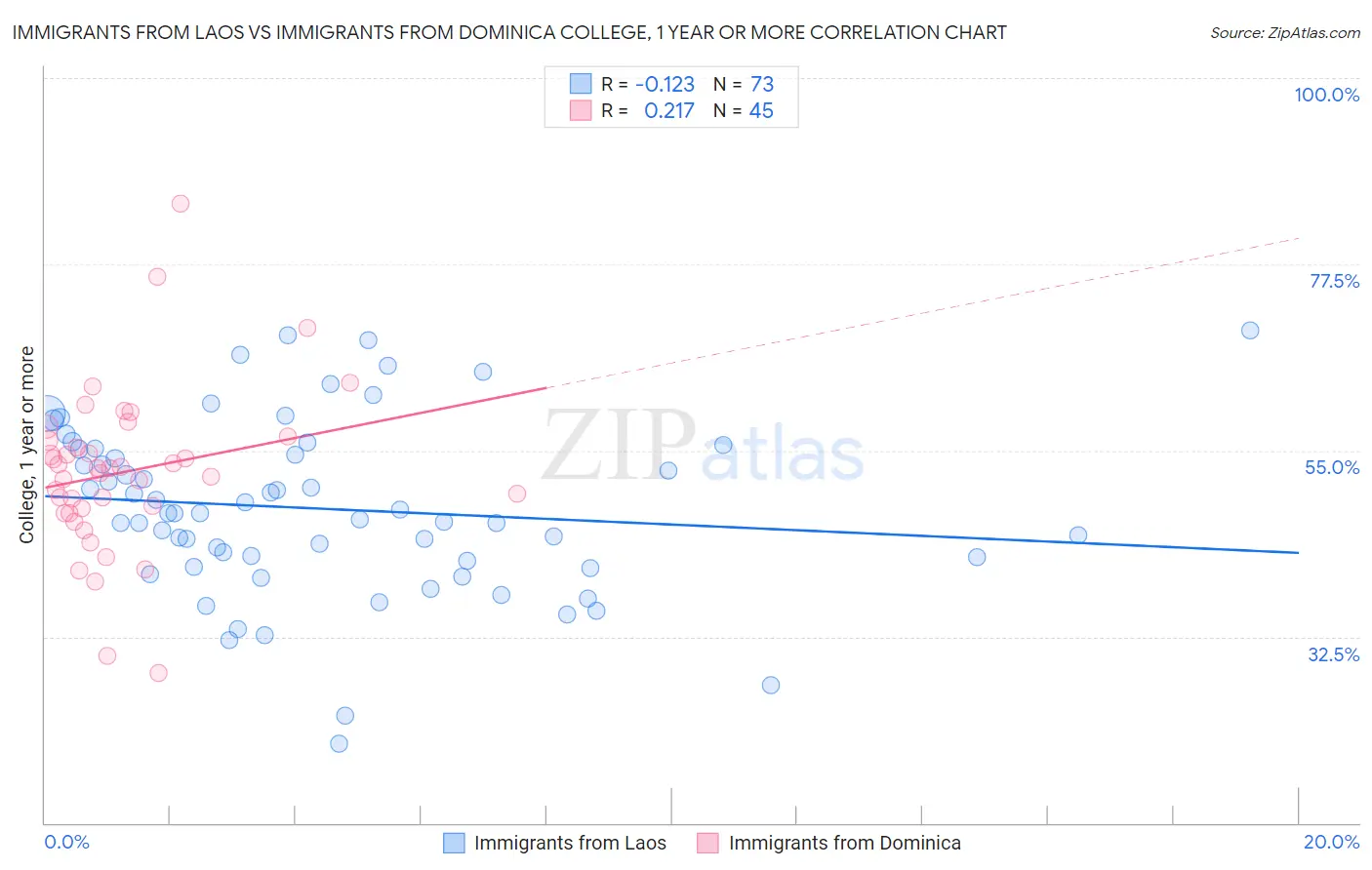 Immigrants from Laos vs Immigrants from Dominica College, 1 year or more