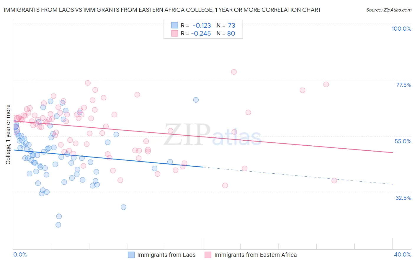 Immigrants from Laos vs Immigrants from Eastern Africa College, 1 year or more