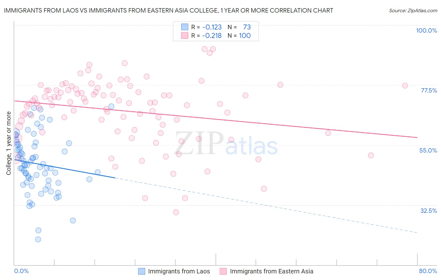 Immigrants from Laos vs Immigrants from Eastern Asia College, 1 year or more