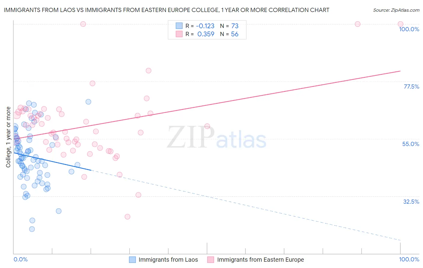 Immigrants from Laos vs Immigrants from Eastern Europe College, 1 year or more