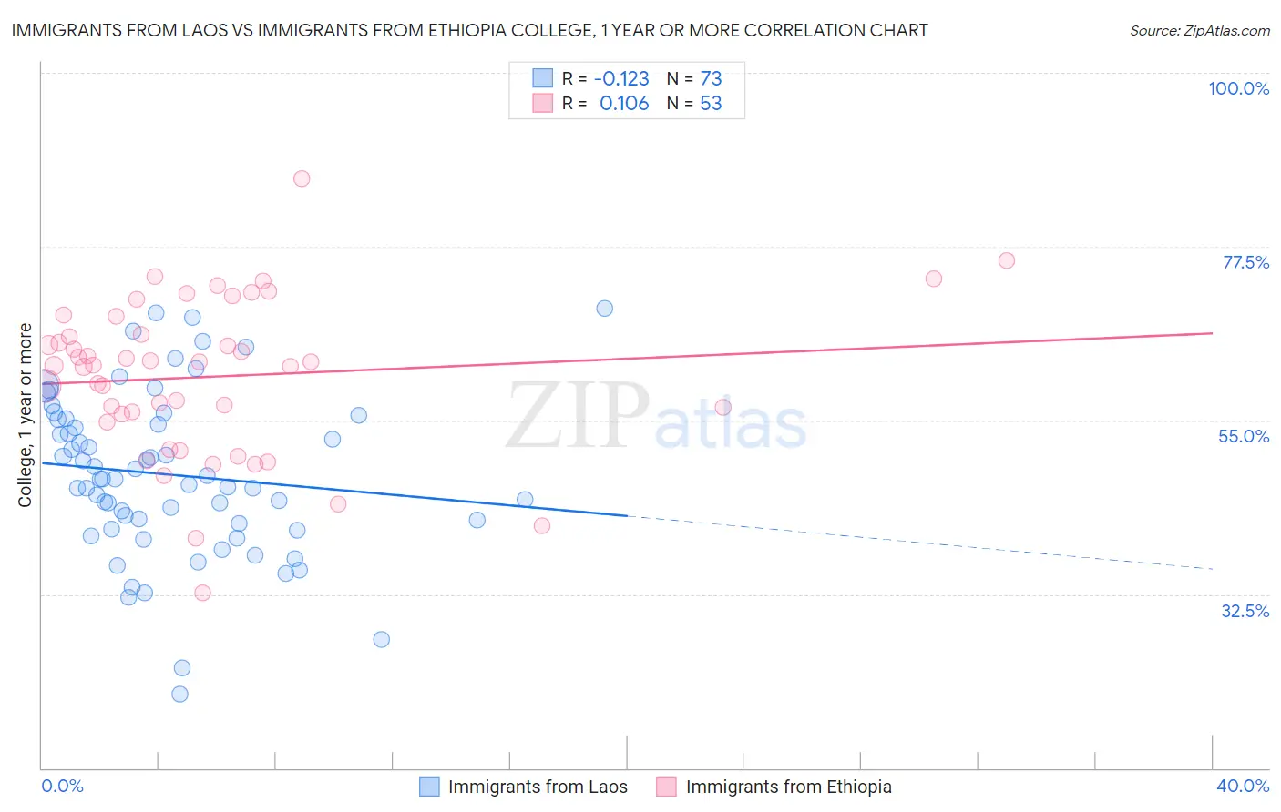 Immigrants from Laos vs Immigrants from Ethiopia College, 1 year or more