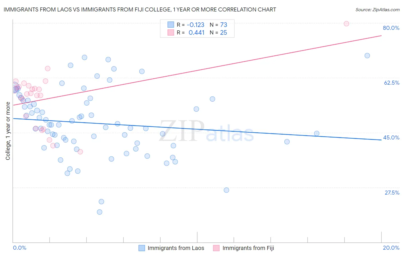 Immigrants from Laos vs Immigrants from Fiji College, 1 year or more