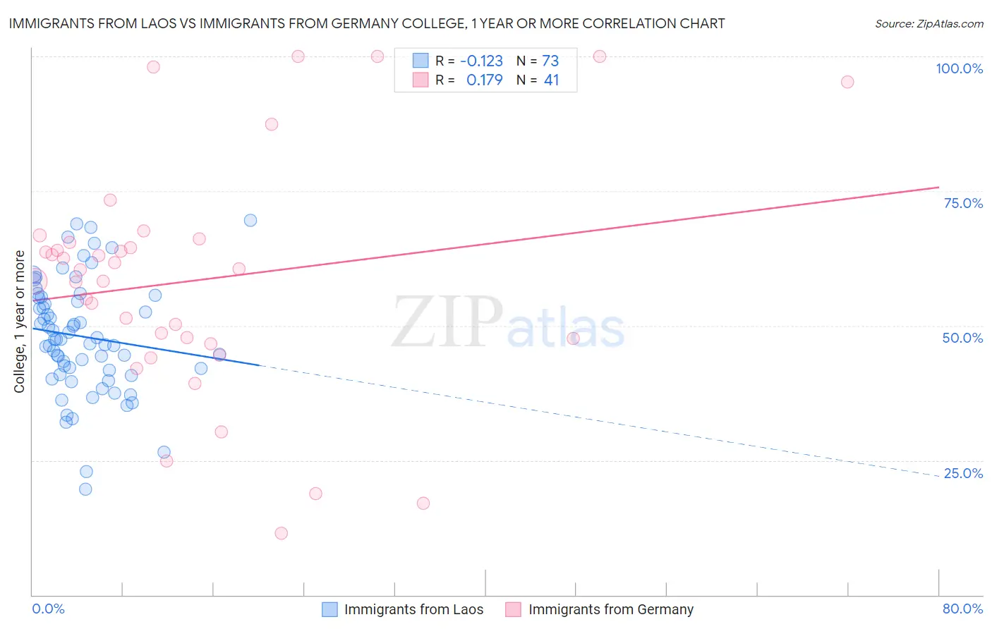 Immigrants from Laos vs Immigrants from Germany College, 1 year or more