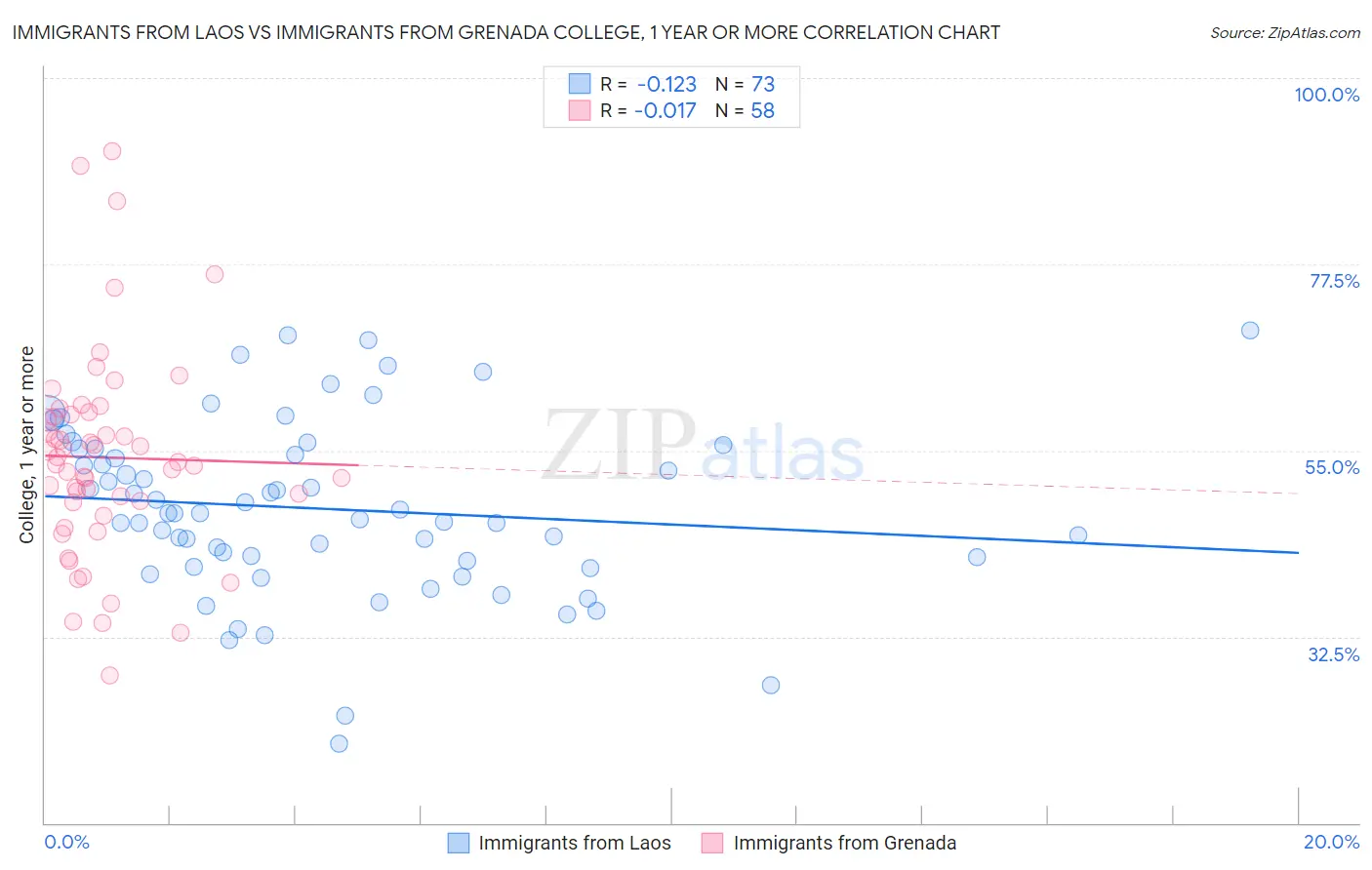 Immigrants from Laos vs Immigrants from Grenada College, 1 year or more