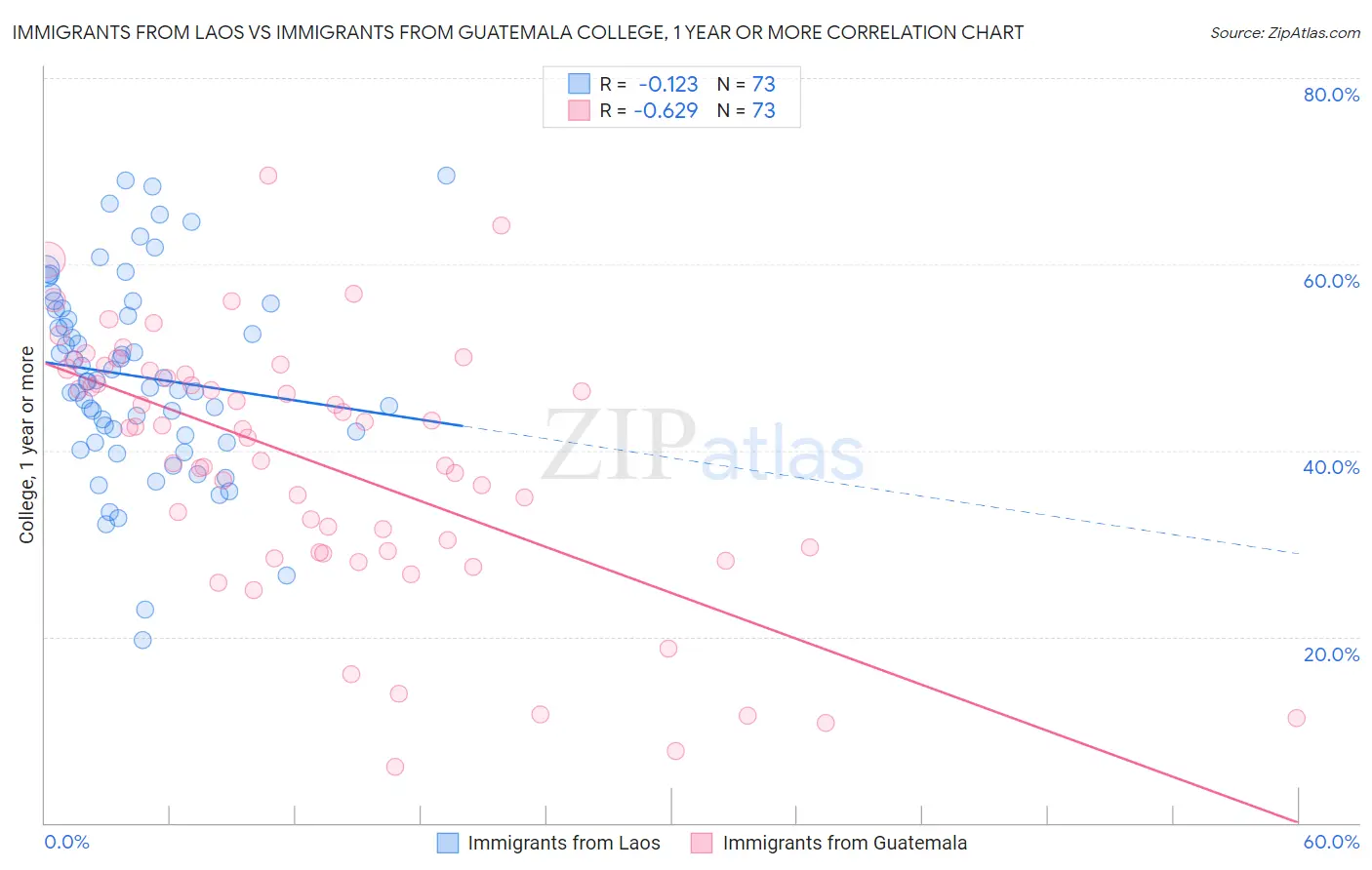 Immigrants from Laos vs Immigrants from Guatemala College, 1 year or more