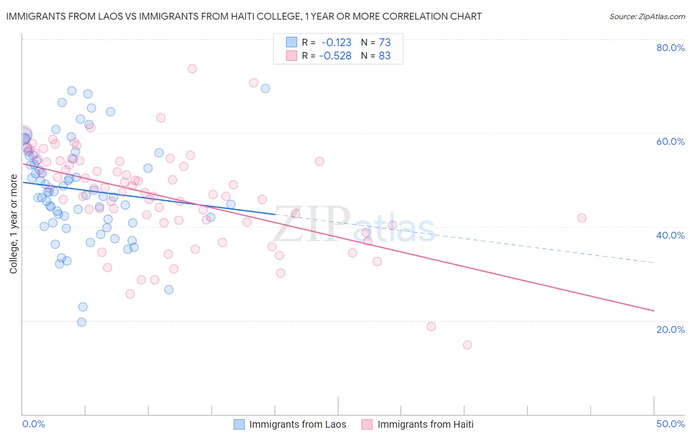 Immigrants from Laos vs Immigrants from Haiti College, 1 year or more