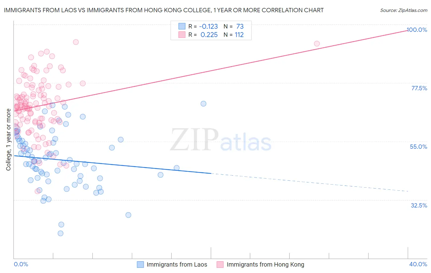 Immigrants from Laos vs Immigrants from Hong Kong College, 1 year or more