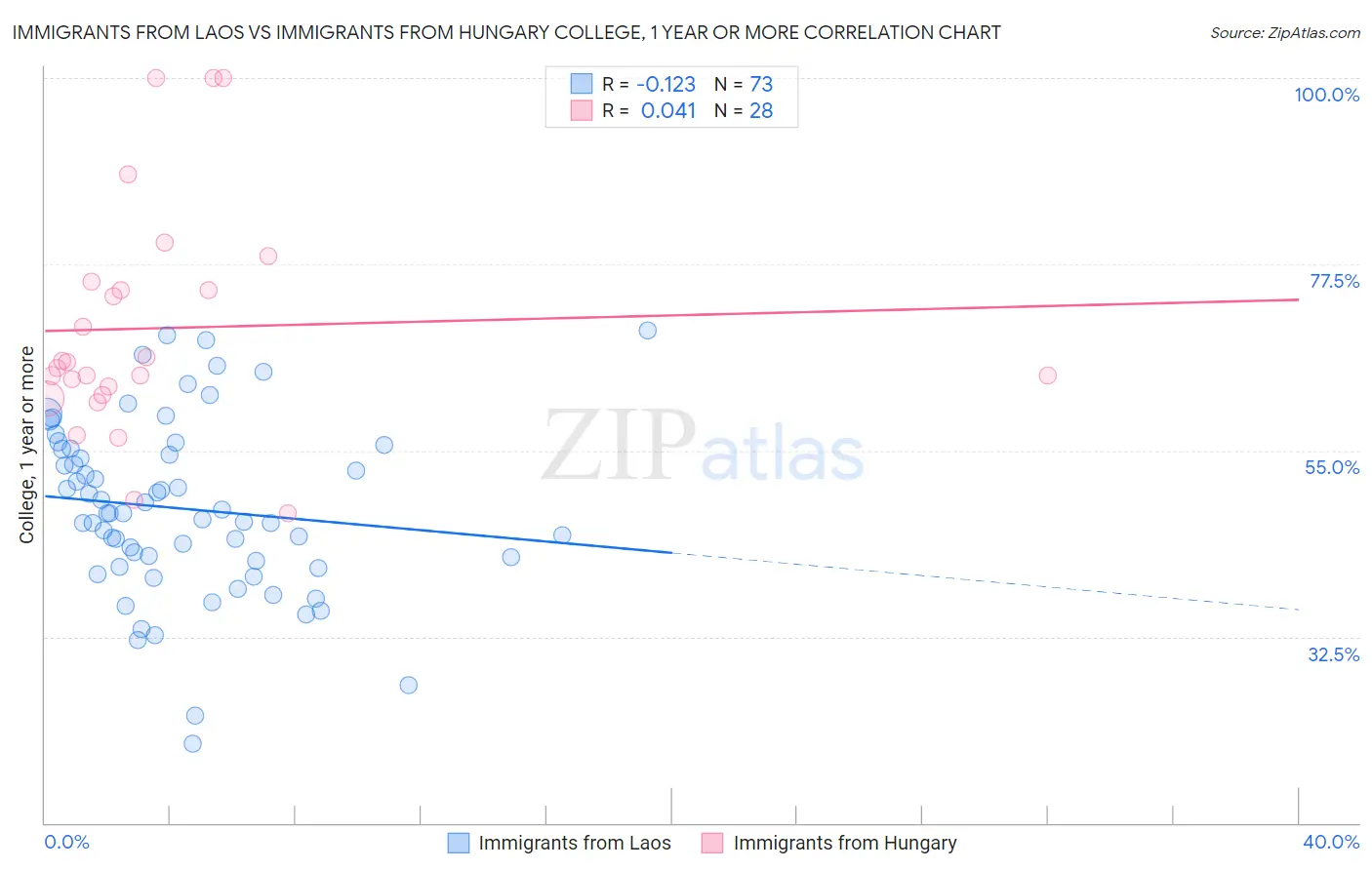 Immigrants from Laos vs Immigrants from Hungary College, 1 year or more