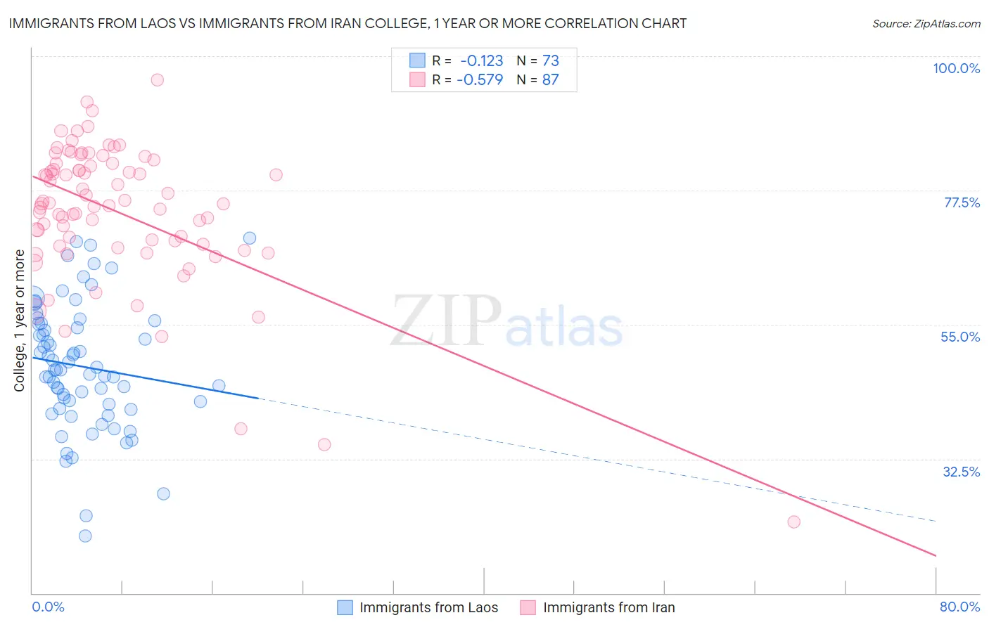 Immigrants from Laos vs Immigrants from Iran College, 1 year or more