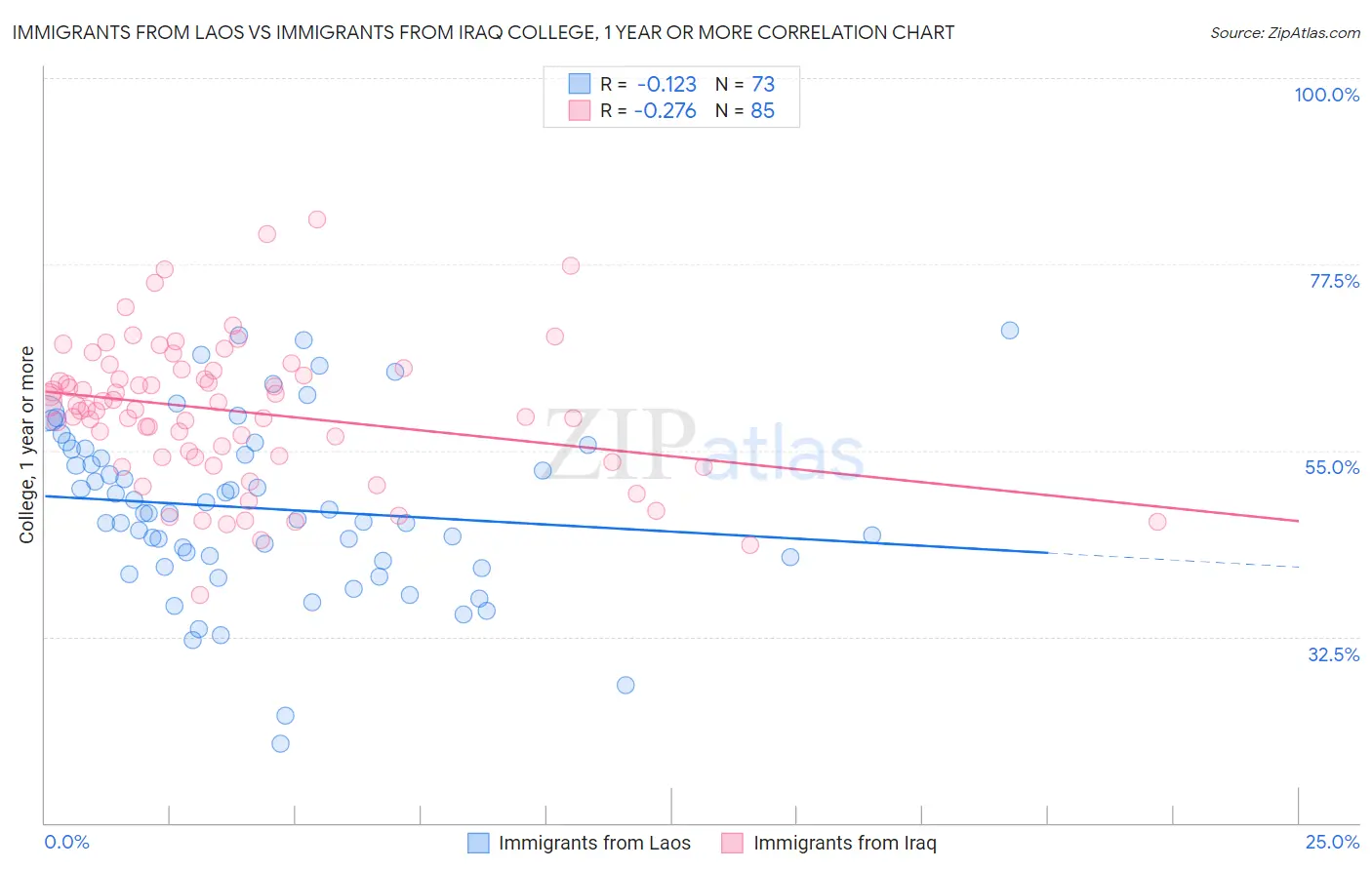 Immigrants from Laos vs Immigrants from Iraq College, 1 year or more