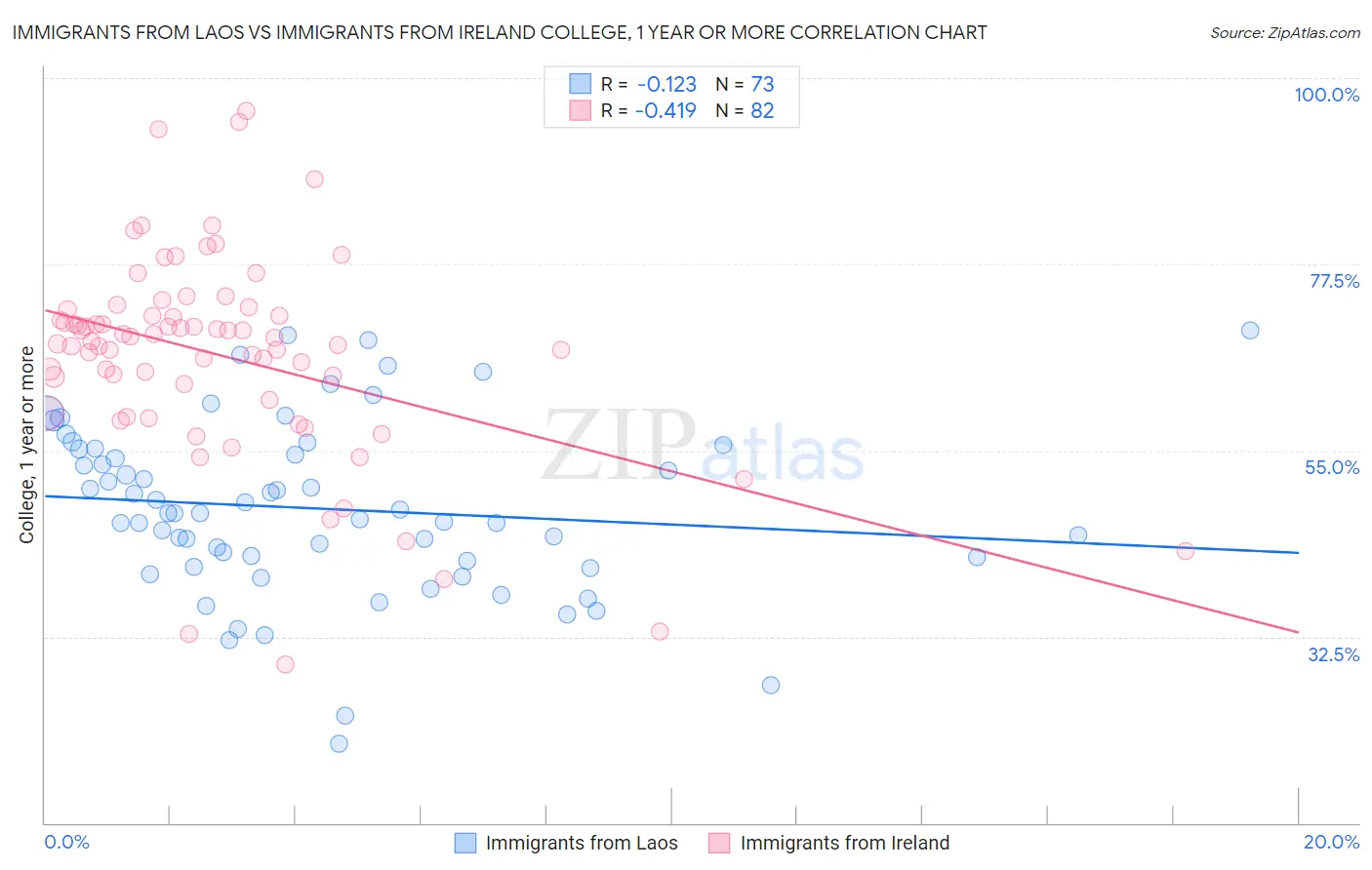 Immigrants from Laos vs Immigrants from Ireland College, 1 year or more