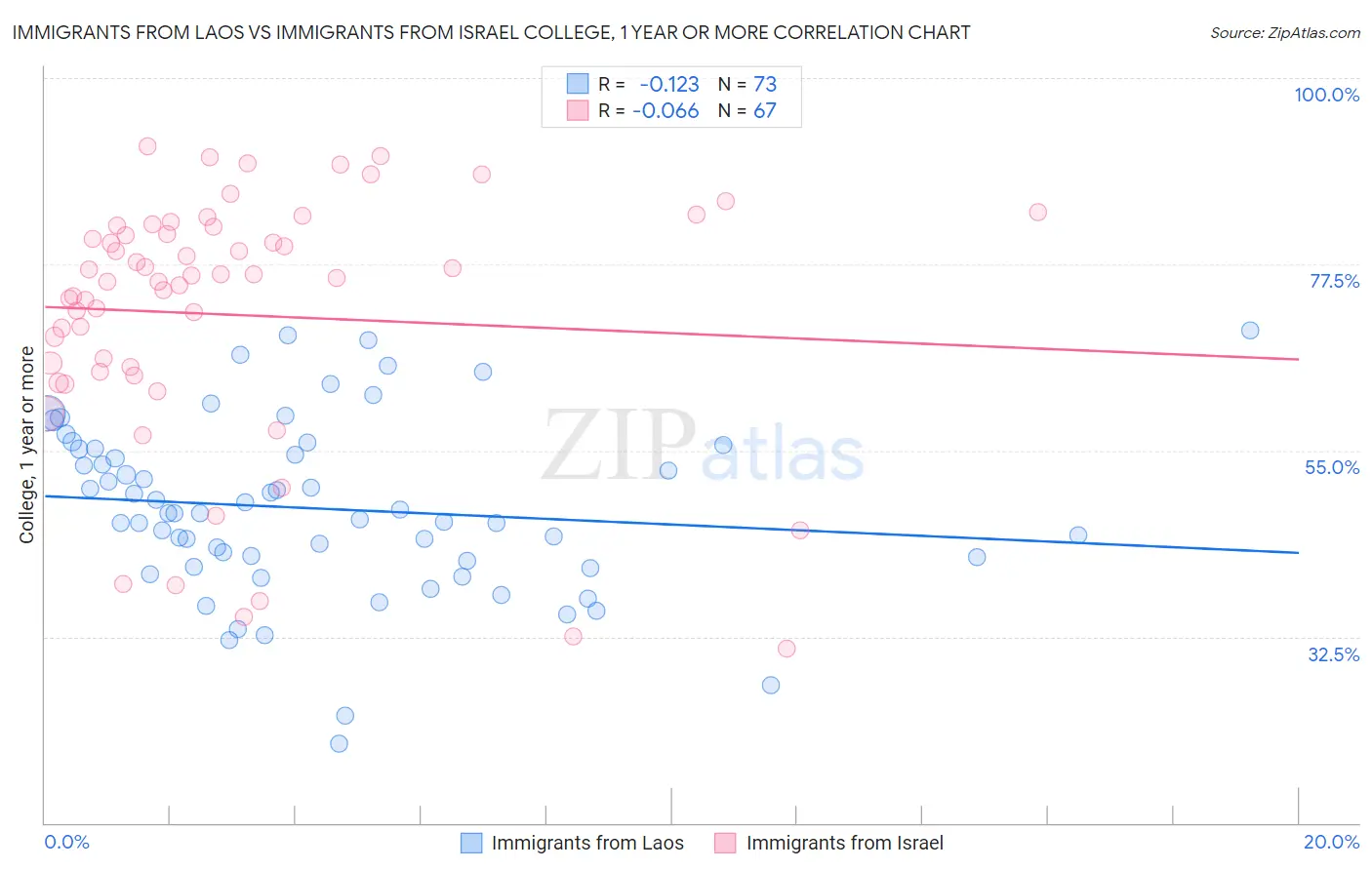 Immigrants from Laos vs Immigrants from Israel College, 1 year or more