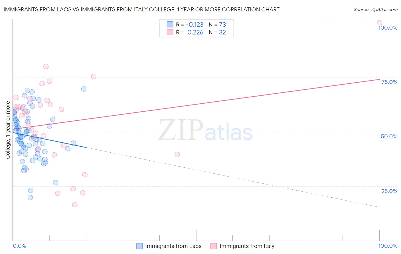 Immigrants from Laos vs Immigrants from Italy College, 1 year or more