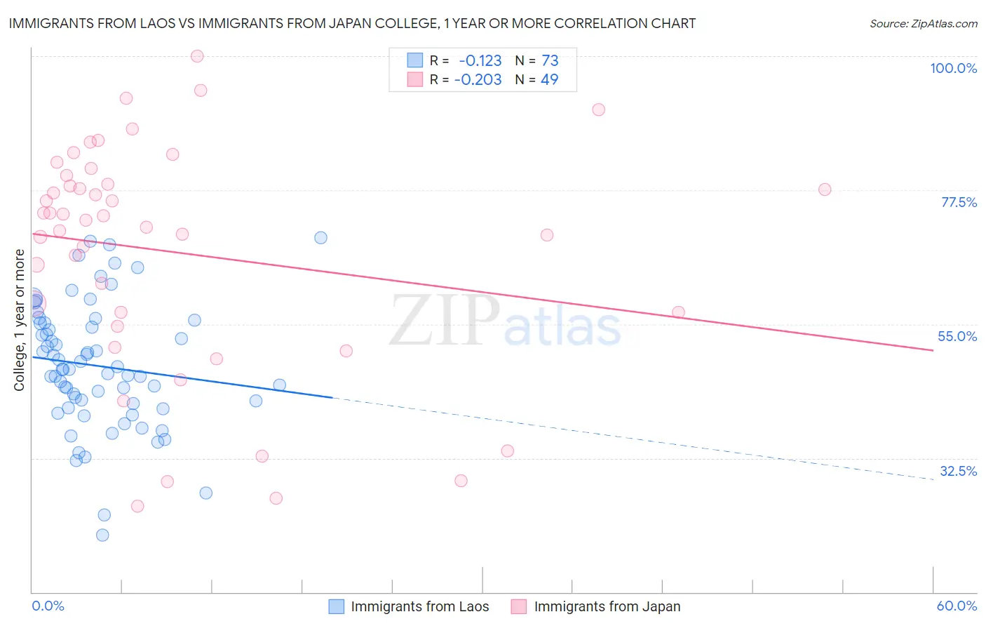 Immigrants from Laos vs Immigrants from Japan College, 1 year or more