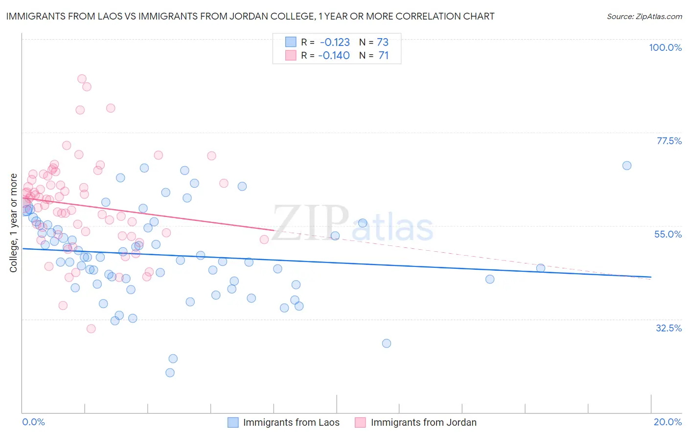 Immigrants from Laos vs Immigrants from Jordan College, 1 year or more