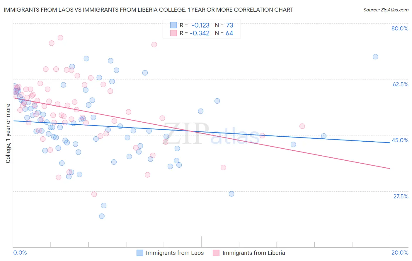 Immigrants from Laos vs Immigrants from Liberia College, 1 year or more