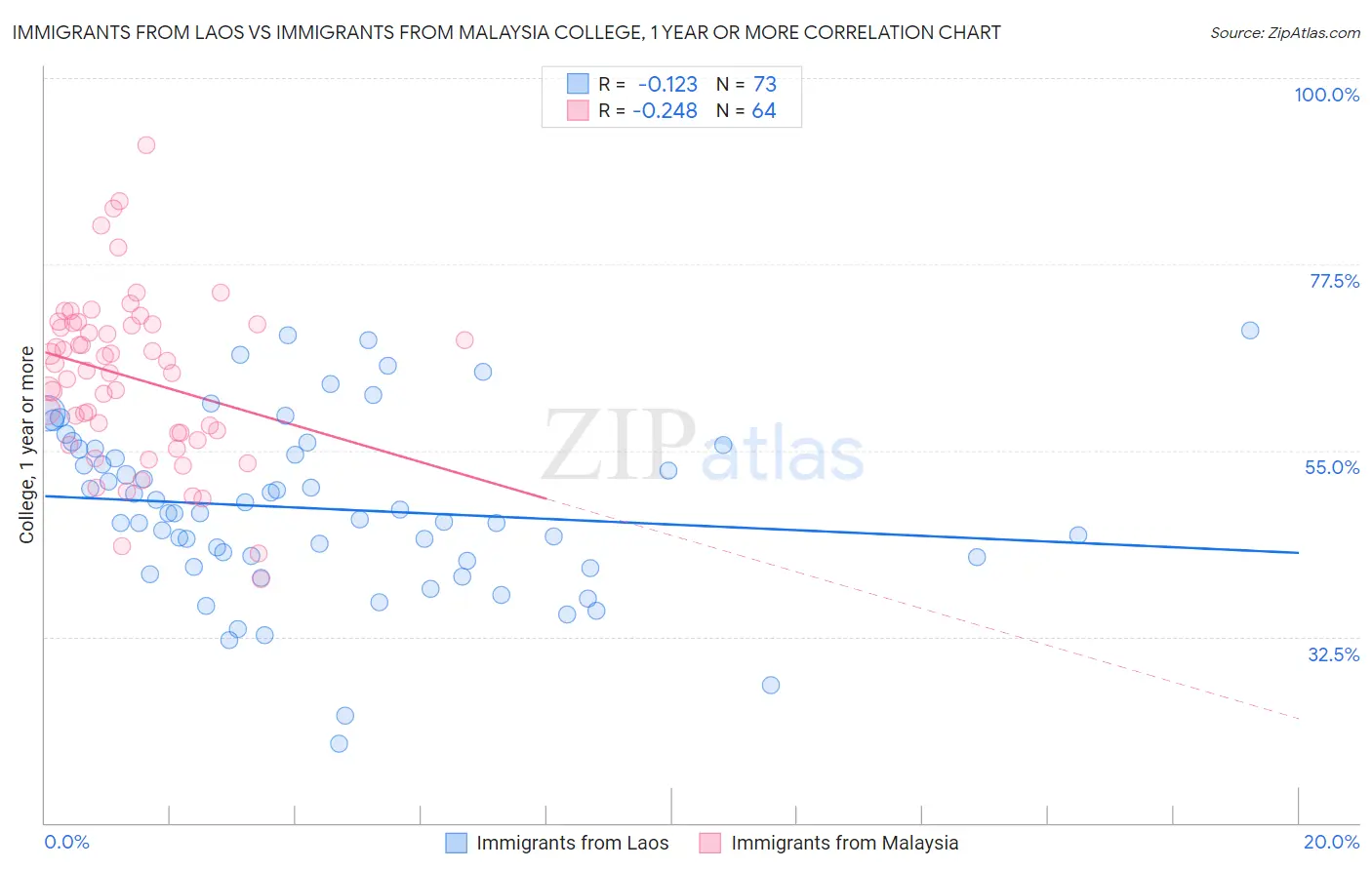 Immigrants from Laos vs Immigrants from Malaysia College, 1 year or more
