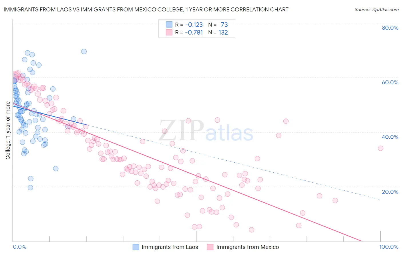 Immigrants from Laos vs Immigrants from Mexico College, 1 year or more