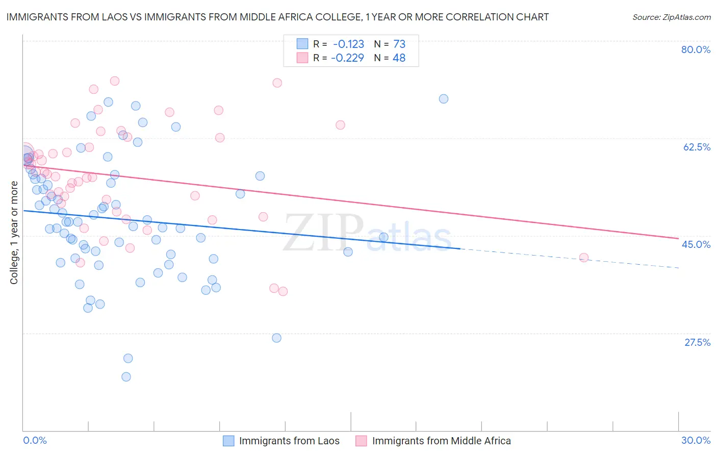 Immigrants from Laos vs Immigrants from Middle Africa College, 1 year or more