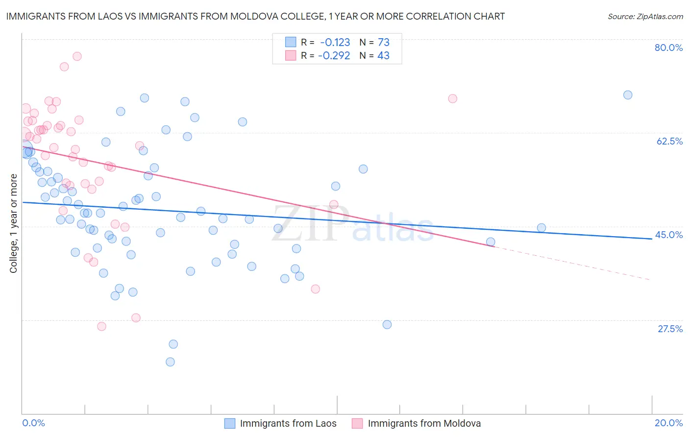 Immigrants from Laos vs Immigrants from Moldova College, 1 year or more