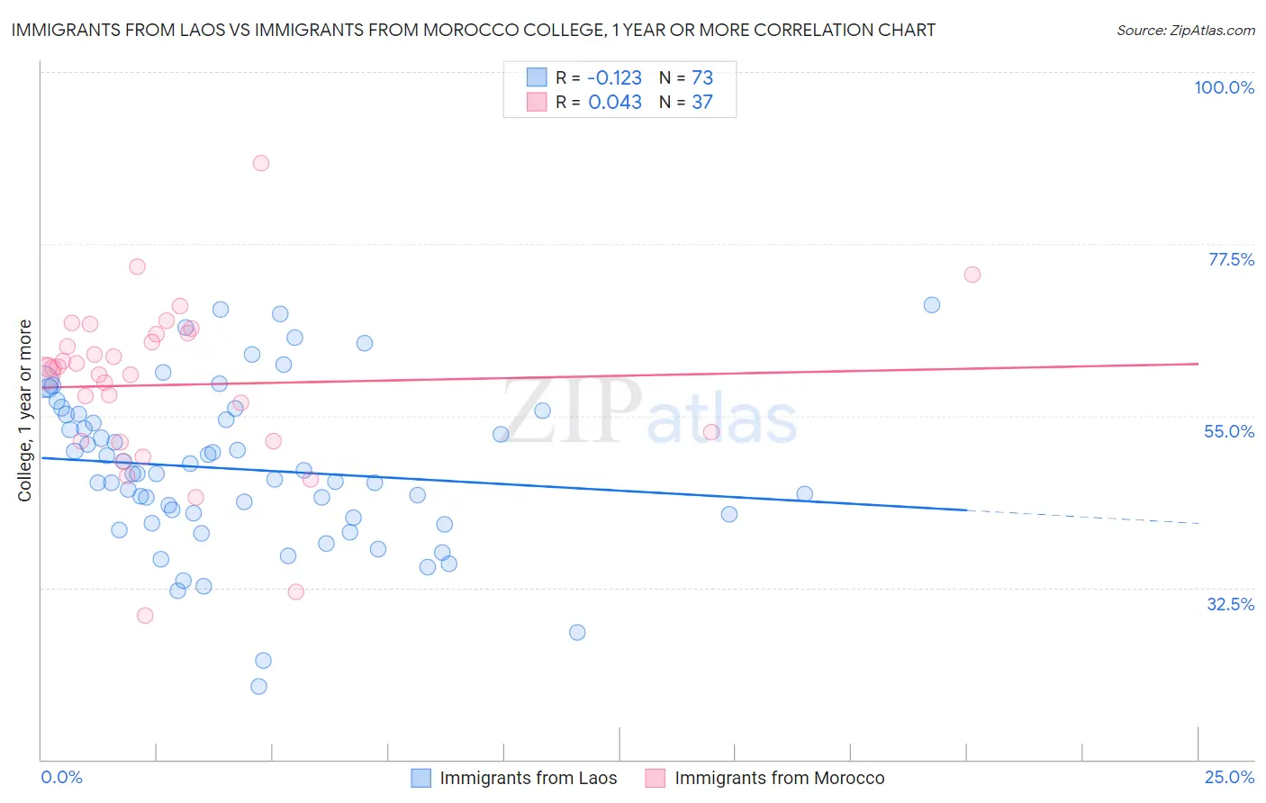 Immigrants from Laos vs Immigrants from Morocco College, 1 year or more