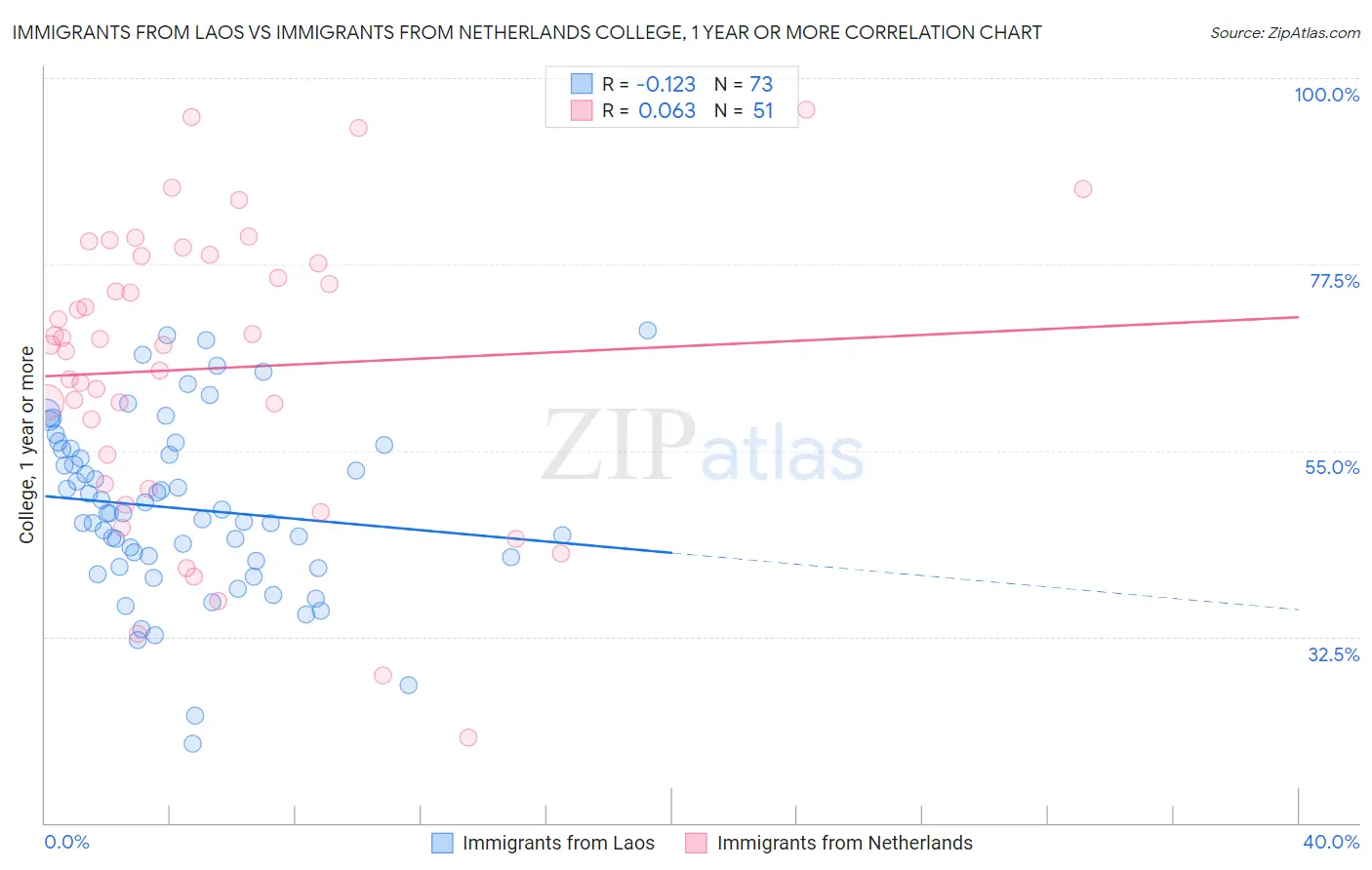 Immigrants from Laos vs Immigrants from Netherlands College, 1 year or more