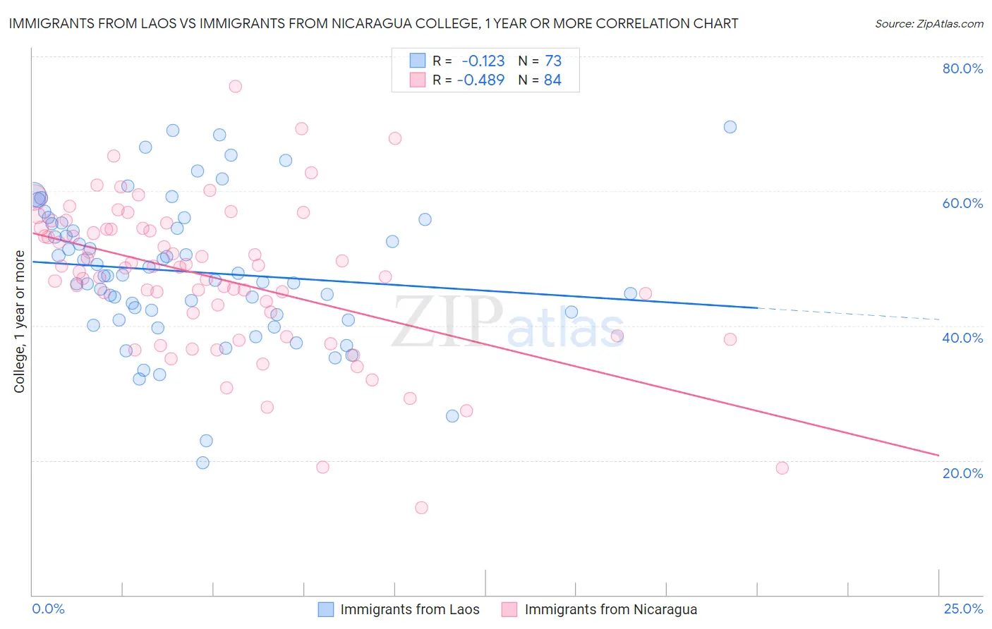 Immigrants from Laos vs Immigrants from Nicaragua College, 1 year or more