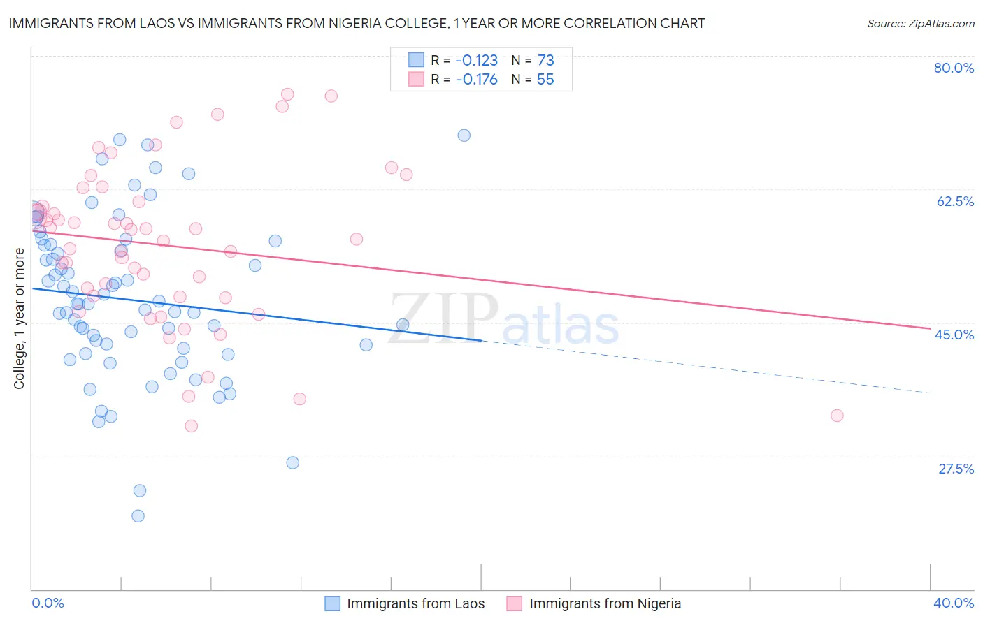 Immigrants from Laos vs Immigrants from Nigeria College, 1 year or more