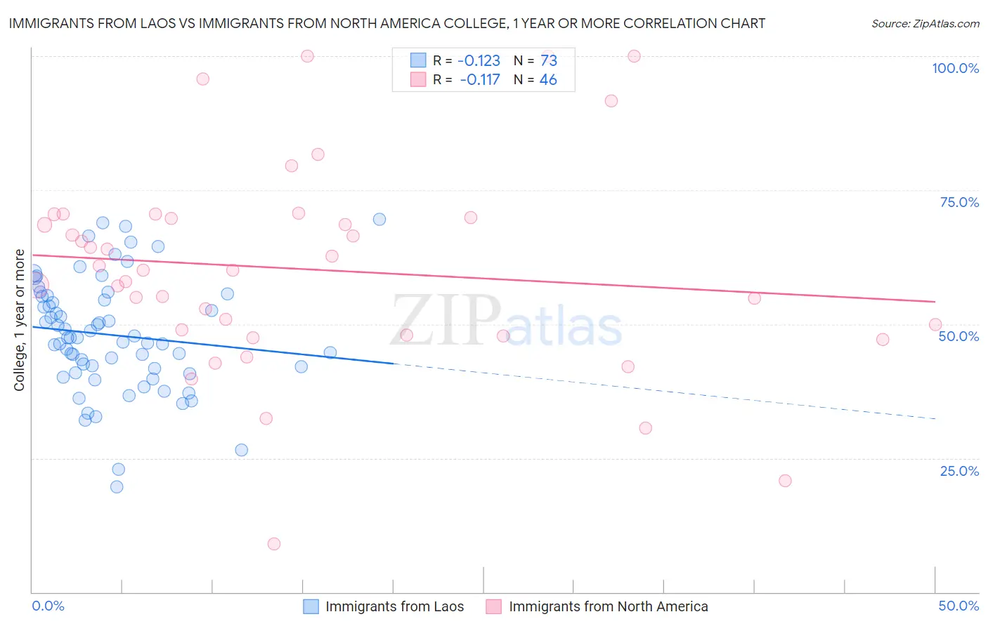 Immigrants from Laos vs Immigrants from North America College, 1 year or more