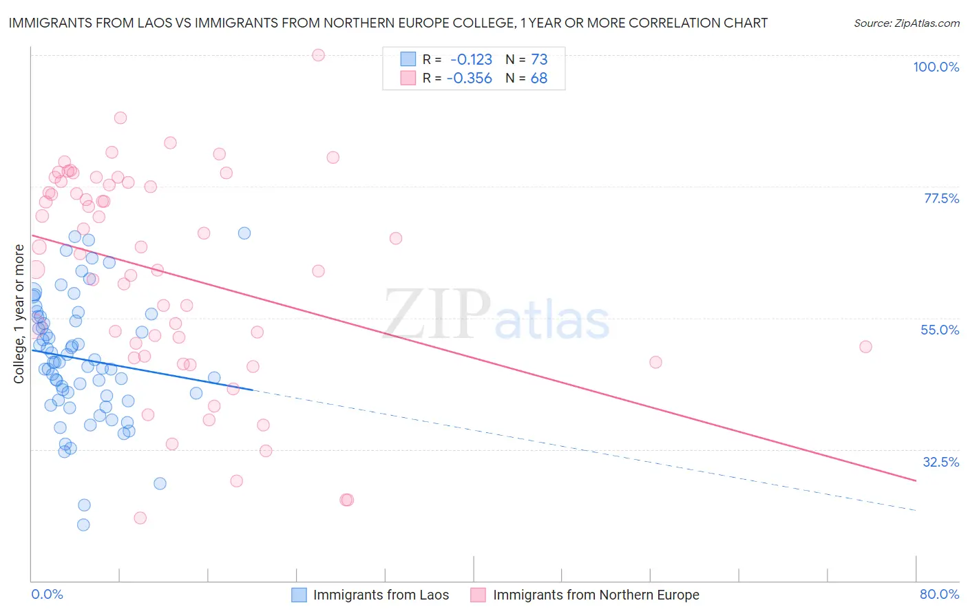 Immigrants from Laos vs Immigrants from Northern Europe College, 1 year or more