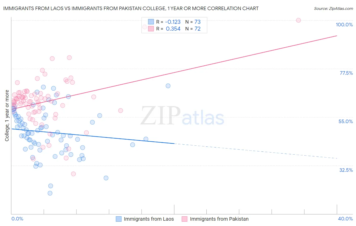 Immigrants from Laos vs Immigrants from Pakistan College, 1 year or more