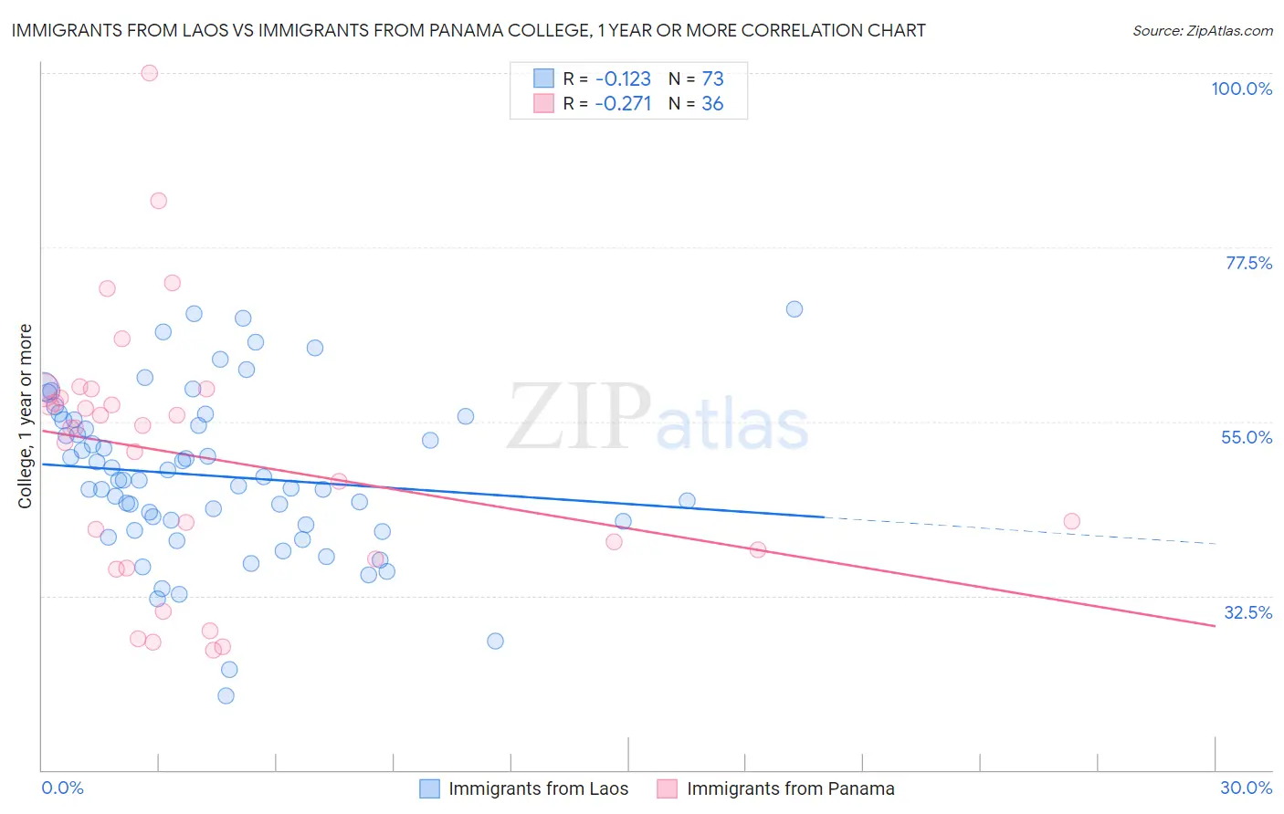 Immigrants from Laos vs Immigrants from Panama College, 1 year or more