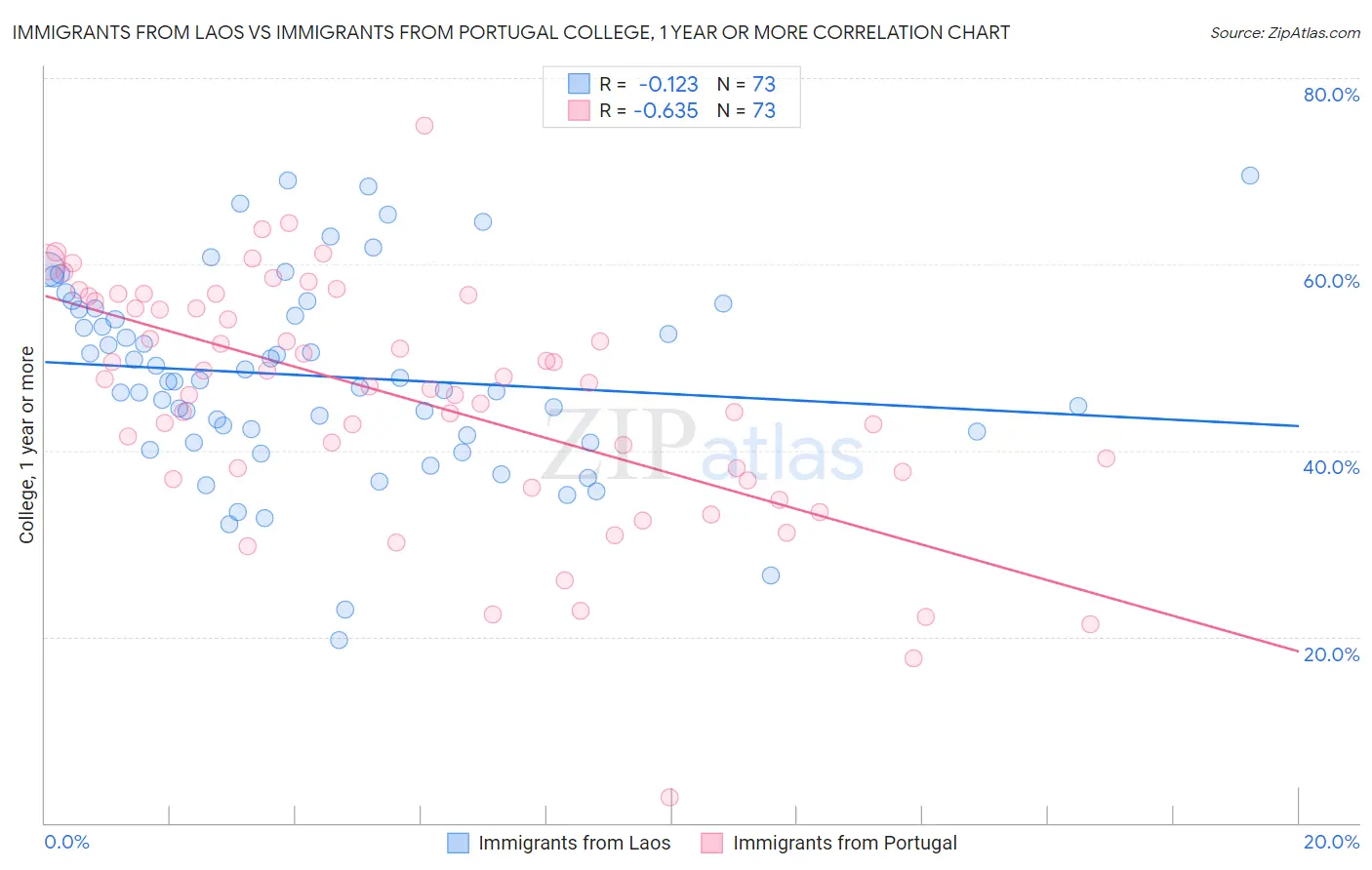 Immigrants from Laos vs Immigrants from Portugal College, 1 year or more