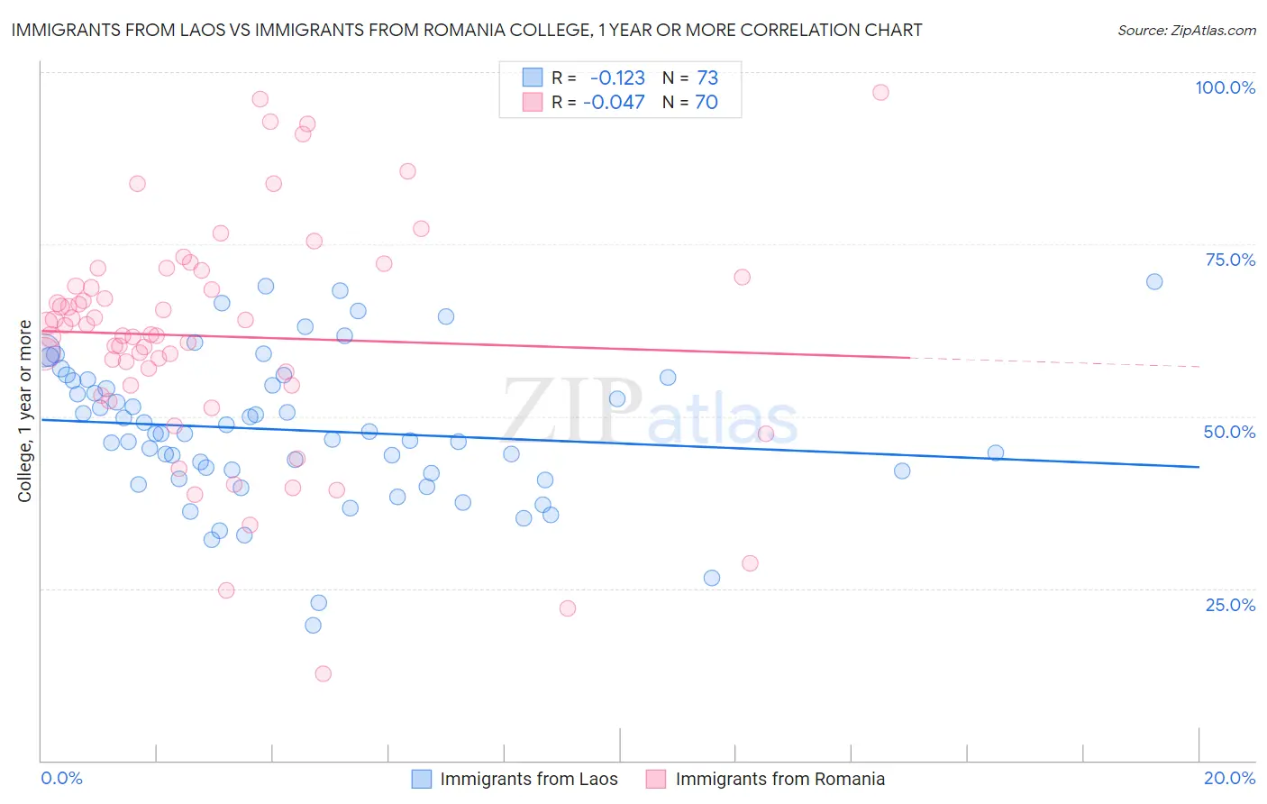 Immigrants from Laos vs Immigrants from Romania College, 1 year or more