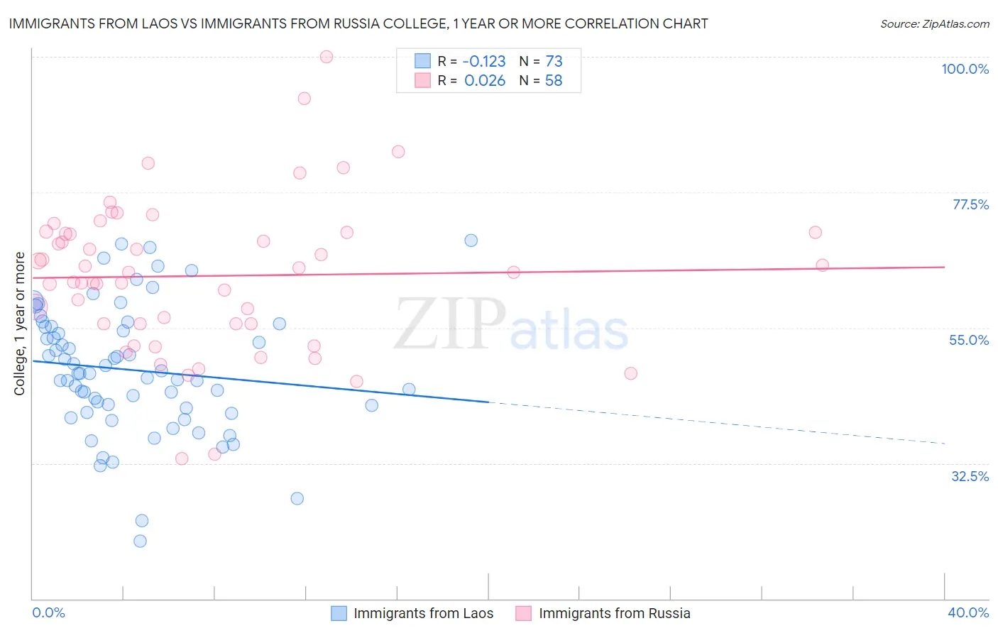 Immigrants from Laos vs Immigrants from Russia College, 1 year or more