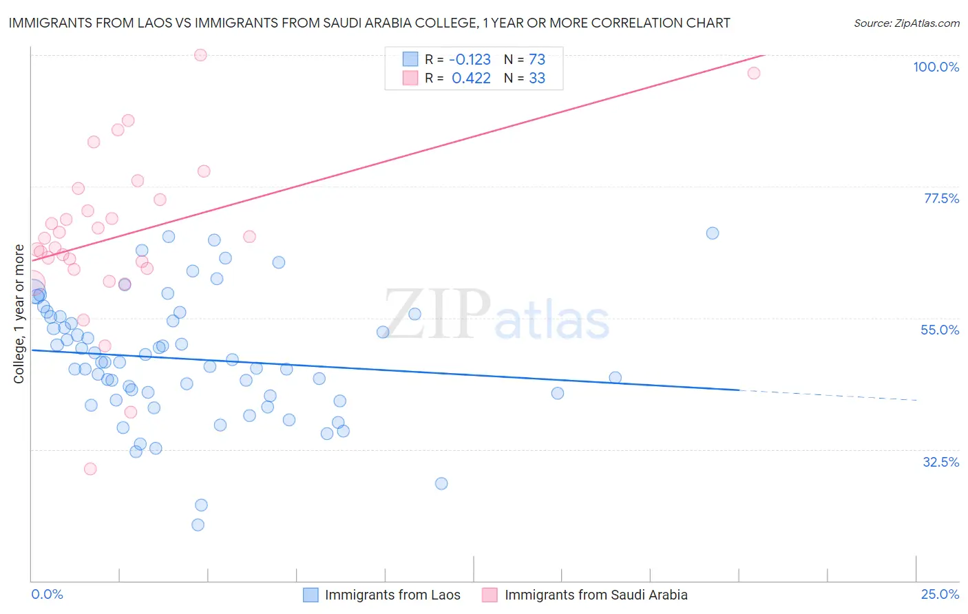 Immigrants from Laos vs Immigrants from Saudi Arabia College, 1 year or more