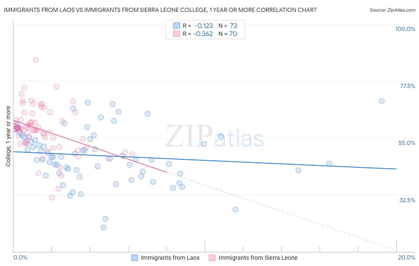 Immigrants from Laos vs Immigrants from Sierra Leone College, 1 year or more